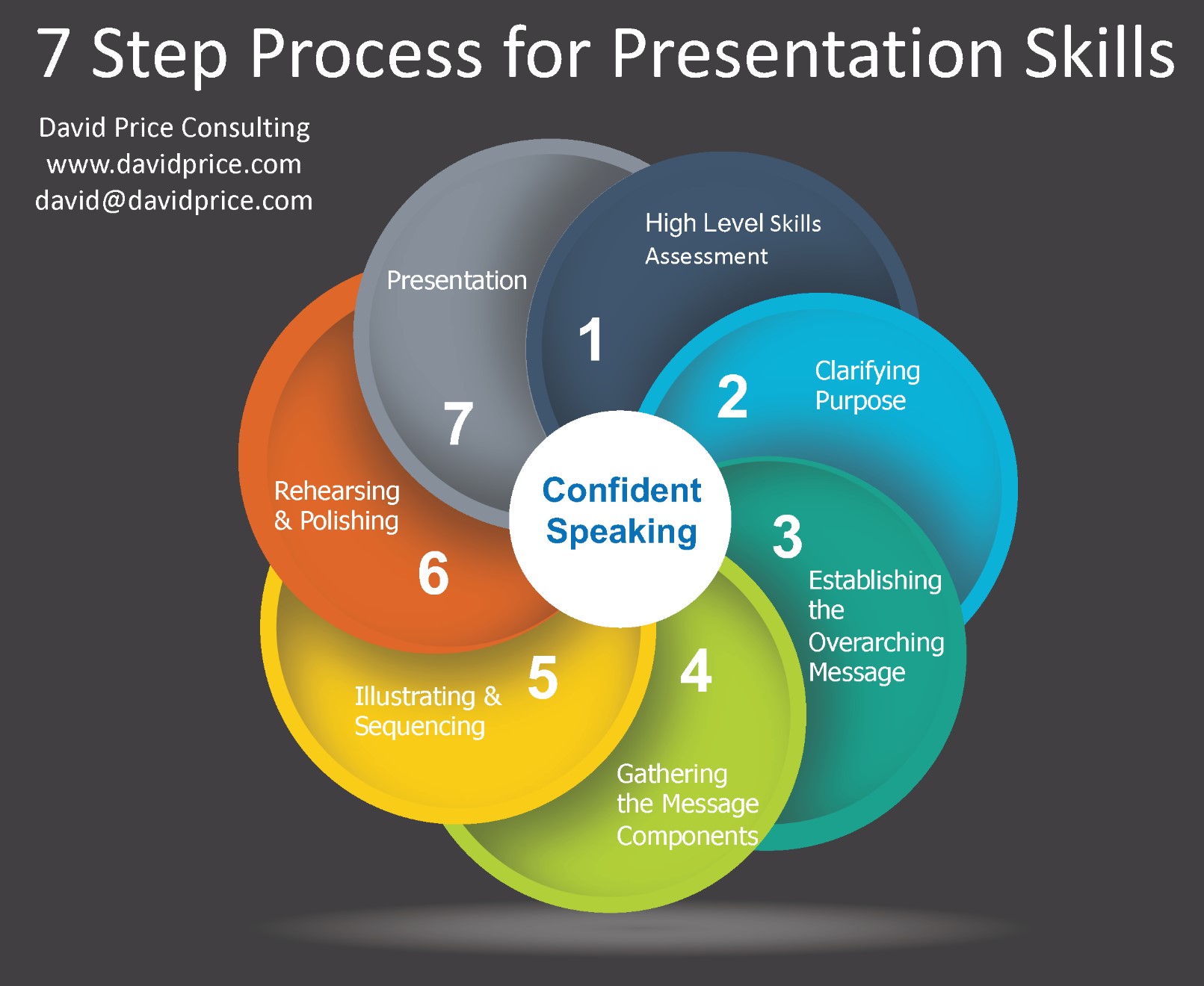 7 process for presentation skills infographic