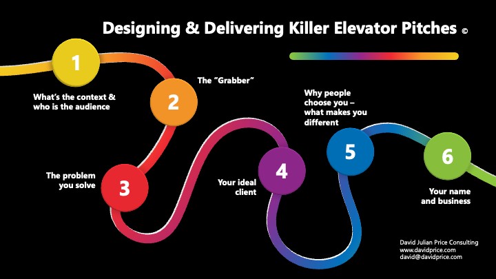 Designing and delivering a killer elevator pitch infographic