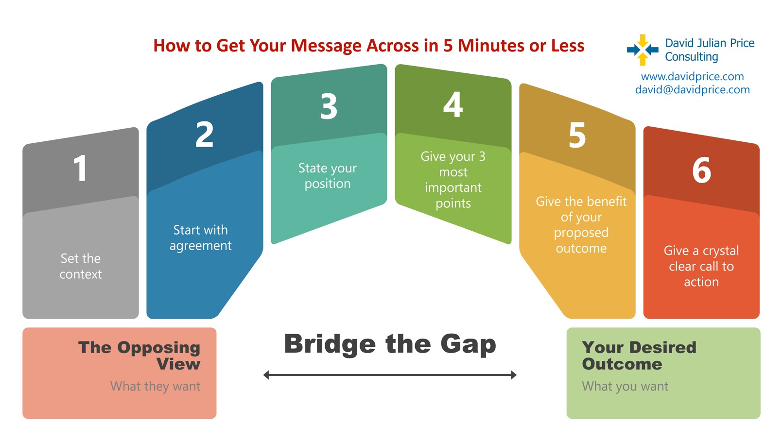 How to get your message across infographic