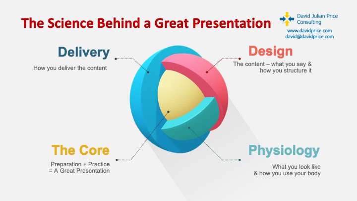 The science behind a great presentation ingraphic